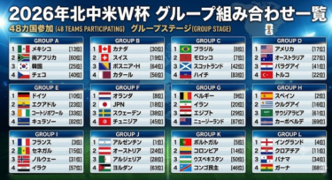W杯各グループステージ開始時刻。。。