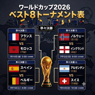 W杯ベスト8決定！。。。